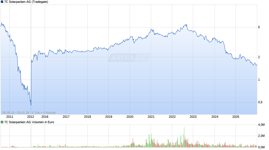7C Solarparken Chart