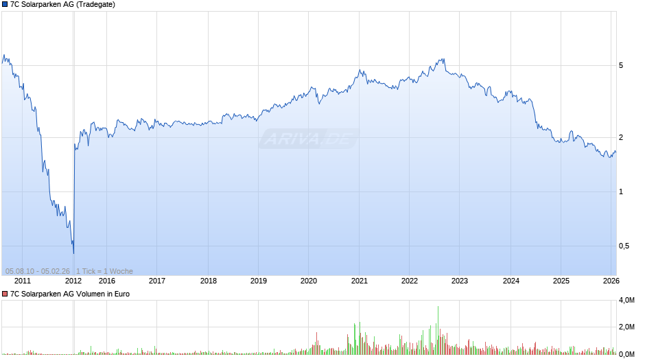 7C Solarparken Chart