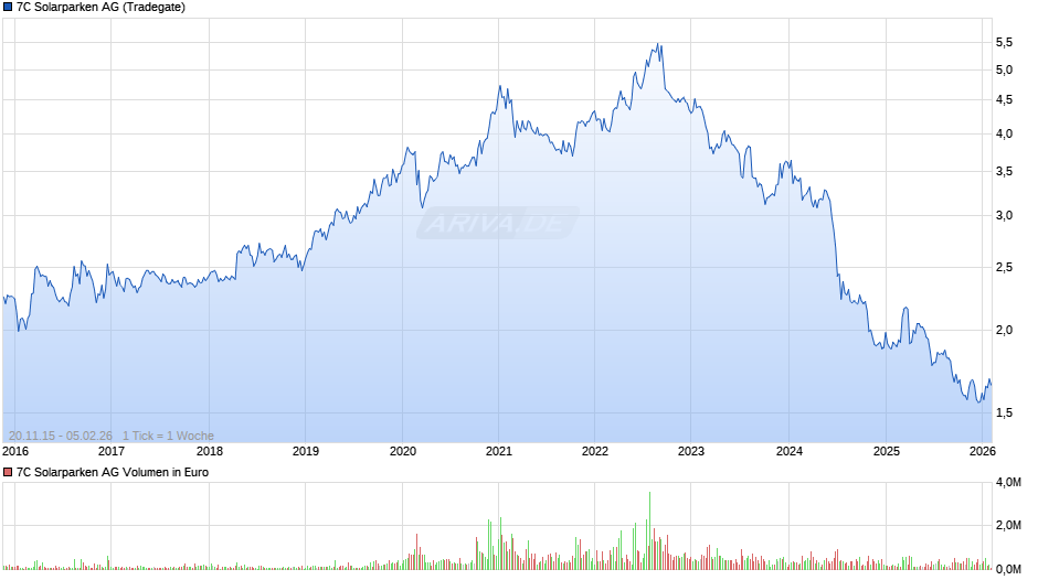 7C Solarparken Chart