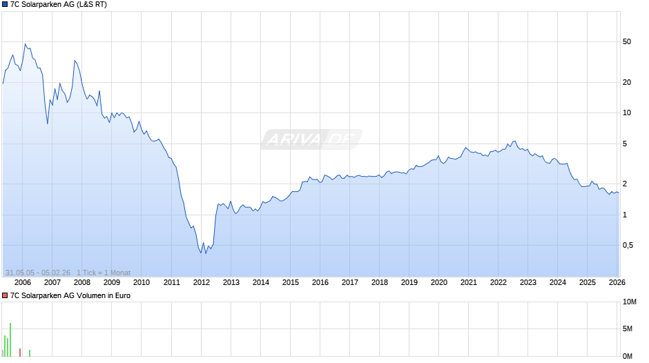 7C Solarparken Chart