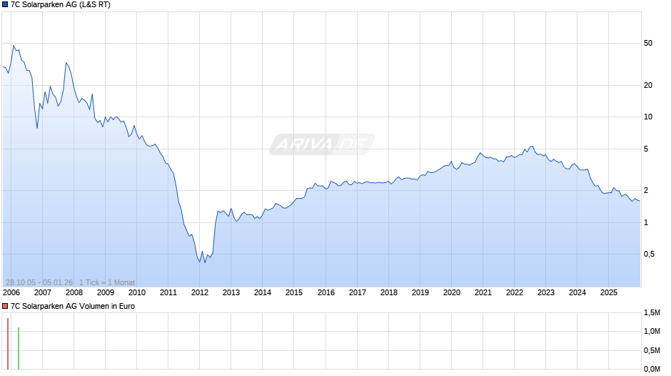 7C Solarparken Chart