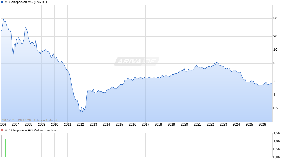 7C Solarparken Chart