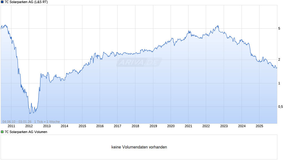 7C Solarparken Chart