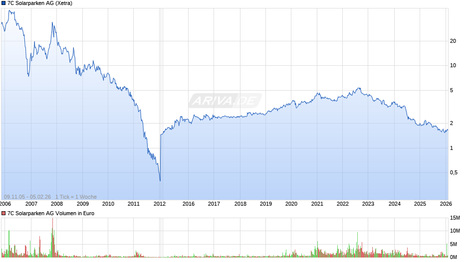 7C Solarparken Chart