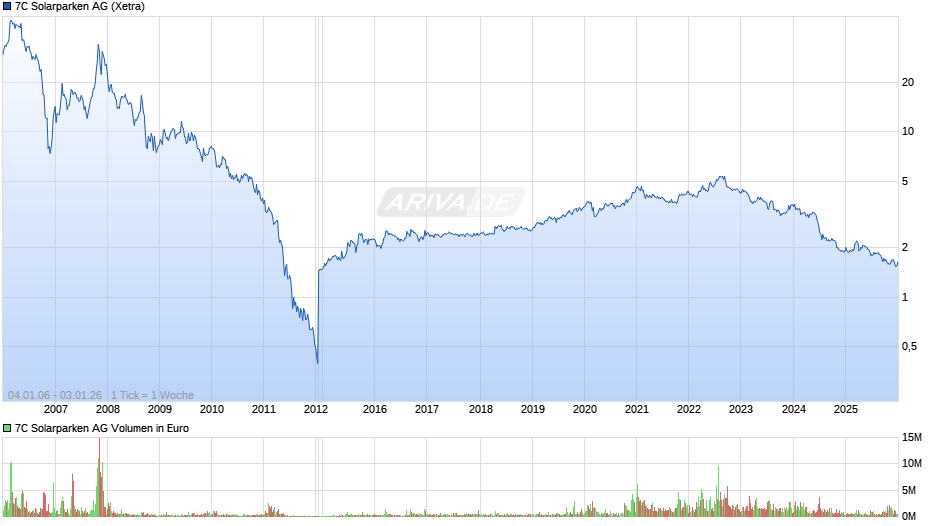 7C Solarparken Chart