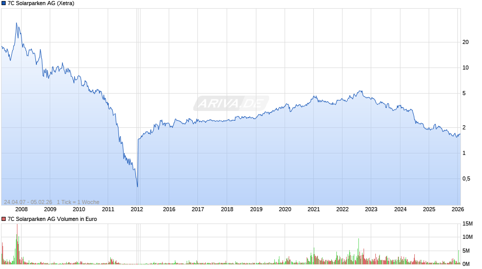 7C Solarparken Chart