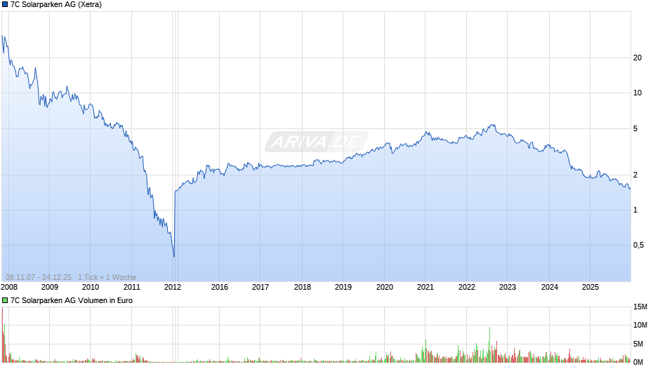 7C Solarparken Chart