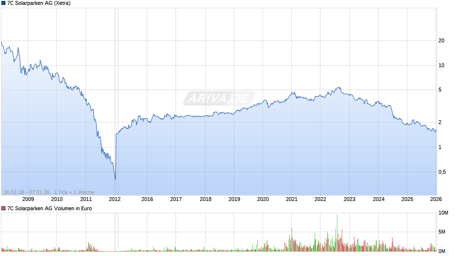 7C Solarparken Chart