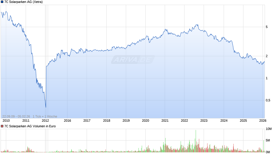 7C Solarparken Chart