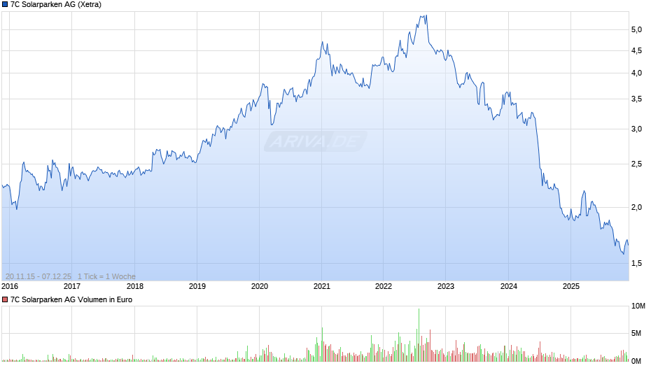 7C Solarparken Chart