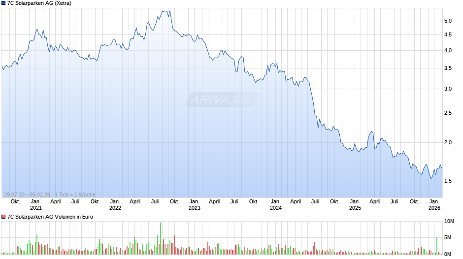 7C Solarparken Chart