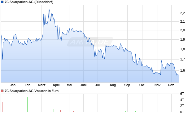 7C Solarparken Aktie Chart
