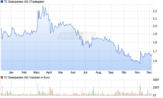 7C Solarparken Aktie Chart