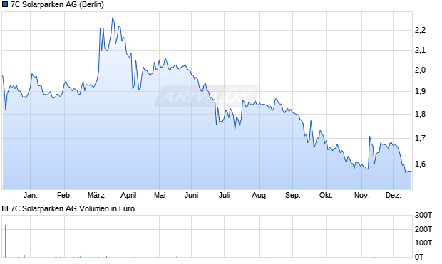 7C Solarparken Aktie Chart