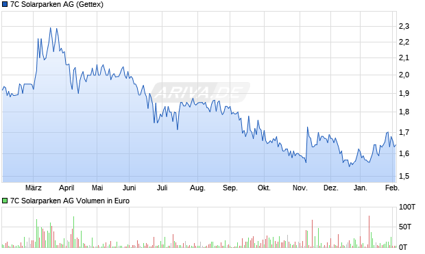 7C Solarparken Aktie Chart