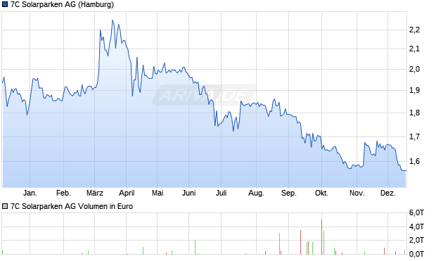 7C Solarparken Aktie Chart