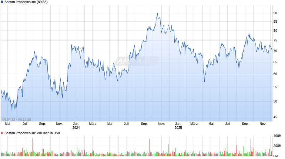 Boston Properties Chart