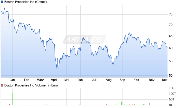 Boston Properties Aktie Chart