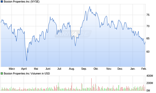 Boston Properties Aktie Chart