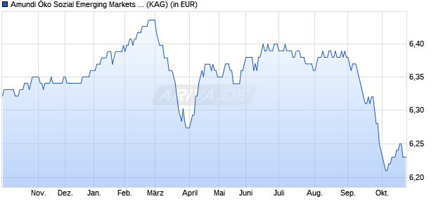 Performance des Amundi &Ouml;ko Sozial Emerging Markets Corporate Bond (A) (WKN 933774, ISIN AT0000764865)