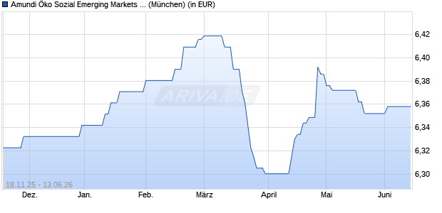 Performance des Amundi &Ouml;ko Sozial Emerging Markets Corporate Bond (A) (WKN 933774, ISIN AT0000764865)