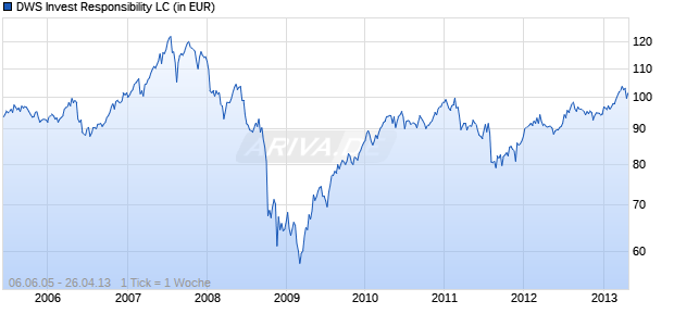 DWS Invest Responsibility LC Chart