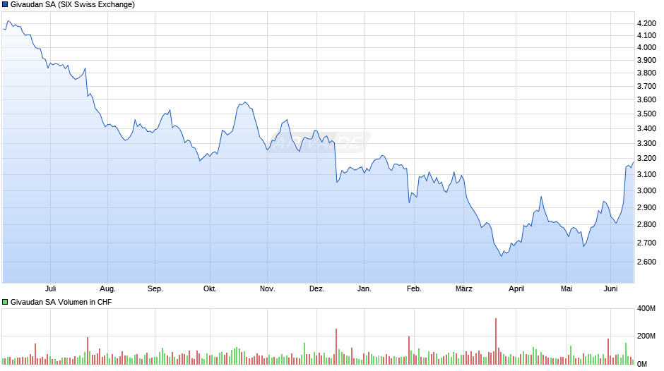 Givaudan Chart