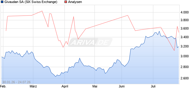 Givaudan Aktie