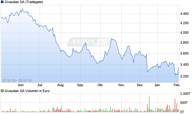 Givaudan Aktie Chart