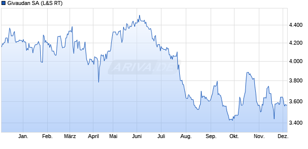Givaudan Aktie Chart