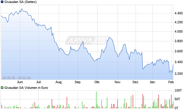 Givaudan Aktie Chart