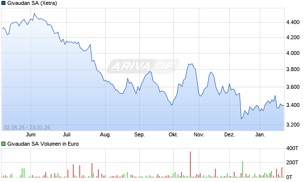 Givaudan Aktie Chart