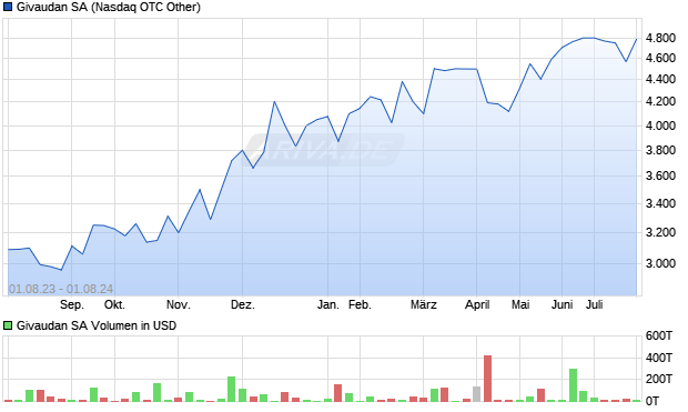 Givaudan SA Aktie Chart