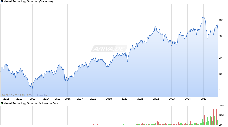 Marvell Technology Group Chart