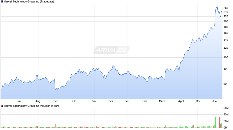 Marvell Technology Group Chart