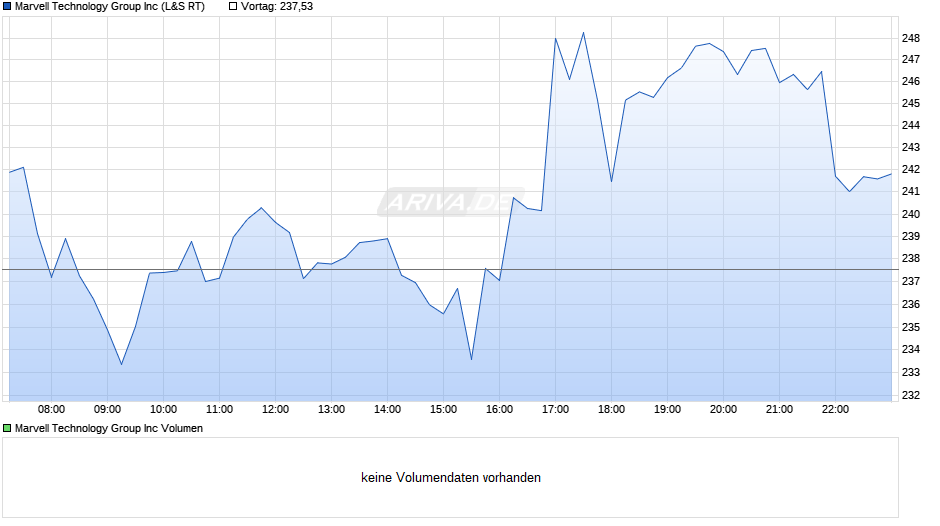 Marvell Technology Group Chart