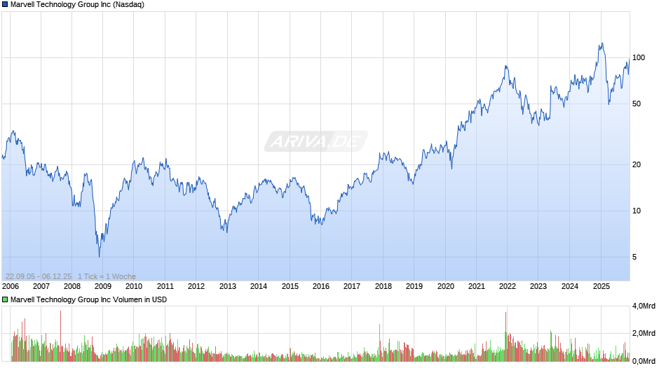 Marvell Technology Group Chart