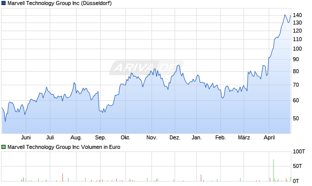 Marvell Technology Group Aktie Chart