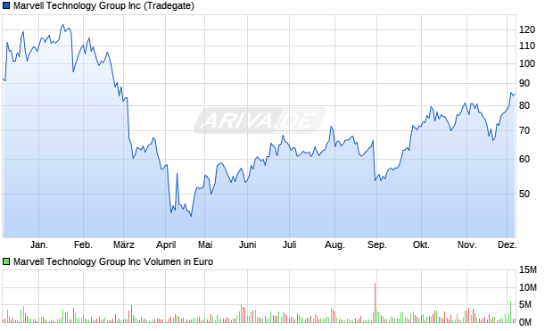 Marvell Technology Group Aktie Chart