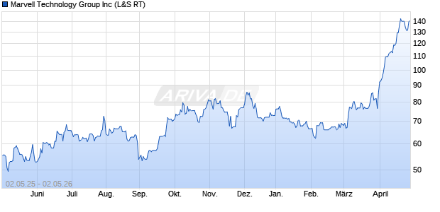 Marvell Technology Group Aktie Chart