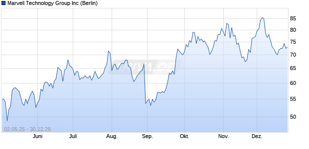 Marvell Technology Group Aktie Chart