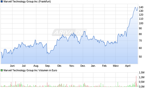 Marvell Technology Group Aktie Chart