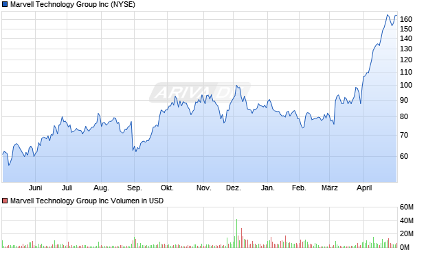Marvell Technology Group Aktie Chart