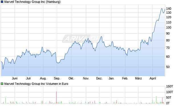 Marvell Technology Group Aktie Chart