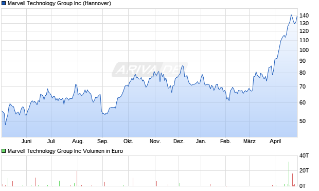 Marvell Technology Group Aktie Chart