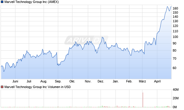 Marvell Technology Group Aktie Chart