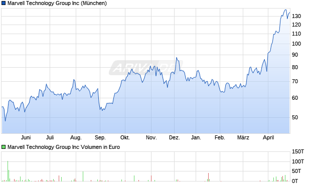 Marvell Technology Group Aktie Chart