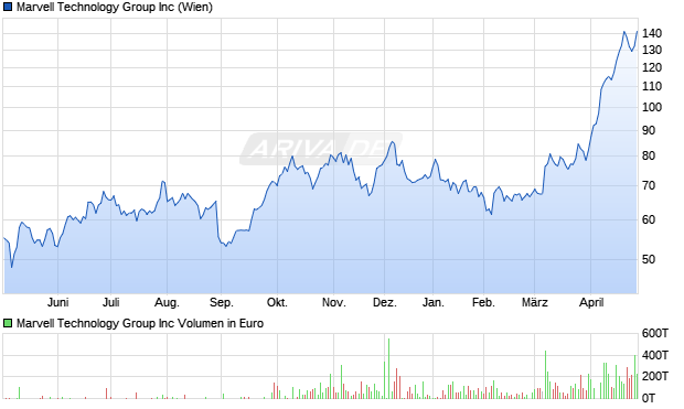 Marvell Technology Group Aktie Chart