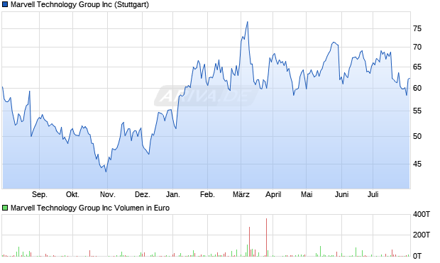 Marvell Technology Group Aktie Chart