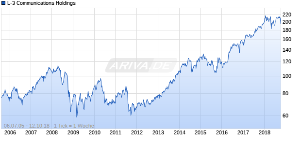 L-3 Communications Holdings Chart